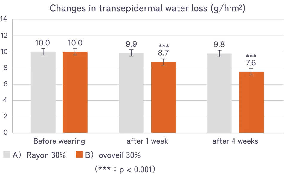Changes in transepidermal water loss (g/h·m²) Before wearing, after 1 week, after 4 weeks