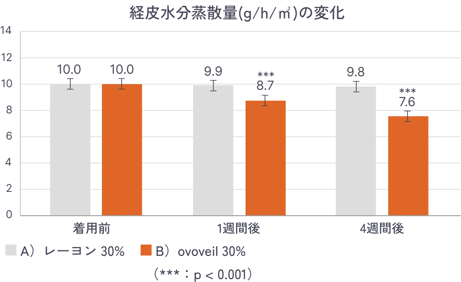 経皮水分蒸発量(g/h・㎡)の変化